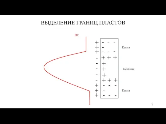 ВЫДЕЛЕНИЕ ГРАНИЦ ПЛАСТОВ - - - - - - +