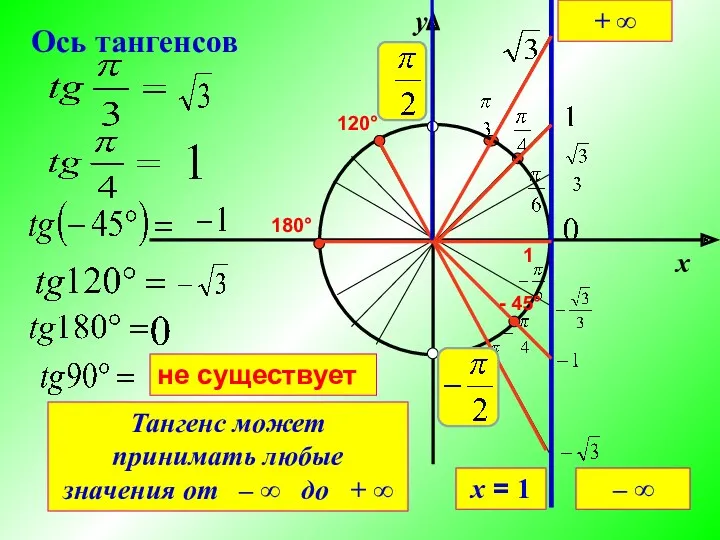 x y Ось тангенсов не существует 1 180° - 45°