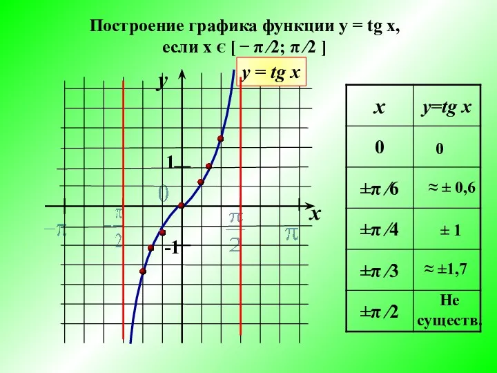 y x 1 -1 у = tg x 0 ≈