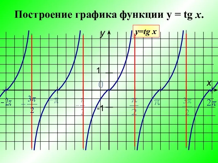 Построение графика функции y = tg x. y x 1 -1 у=tg x