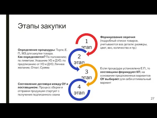 Этапы закупки Формирование перечня (подробный список товаров, учитываются все детали: