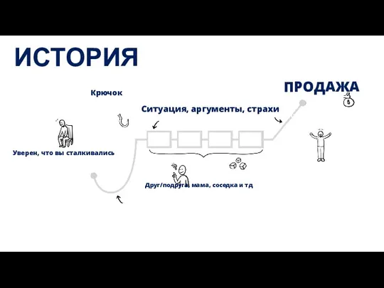 ИСТОРИЯ Крючок Уверен, что вы сталкивались Ситуация, аргументы, страхи Друг/подруга,