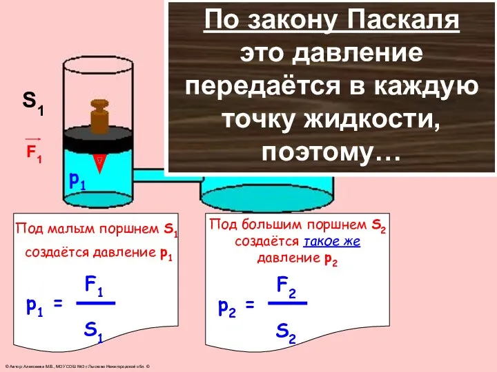 S1 S2 F1 F2 Под малым поршнем S1 создаётся давление