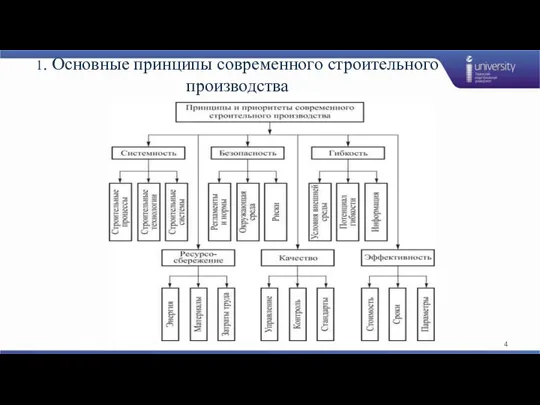 1. Основные принципы современного строительного производства