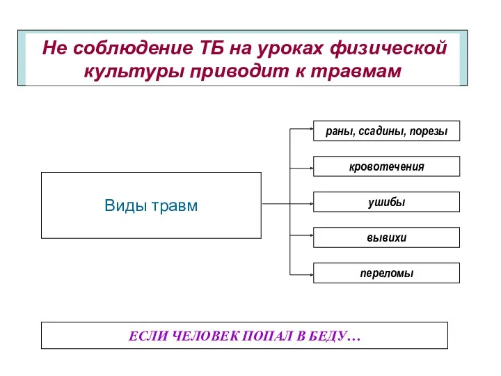 ЕСЛИ ЧЕЛОВЕК ПОПАЛ В БЕДУ… Виды травм раны, ссадины, порезы