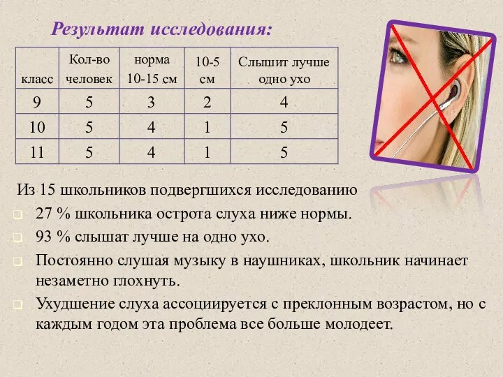 Результат исследования: Из 15 школьников подвергшихся исследованию 27 % школьника