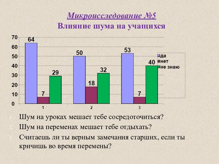 Микроисследование №5 Влияние шума на учащихся Шум на уроках мешает