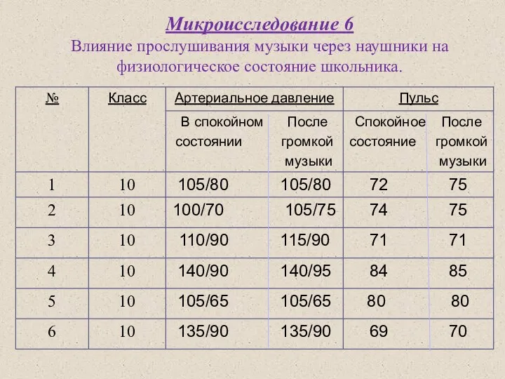 Микроисследование 6 Влияние прослушивания музыки через наушники на физиологическое состояние школьника.