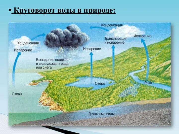 Круговорот воды в природе: