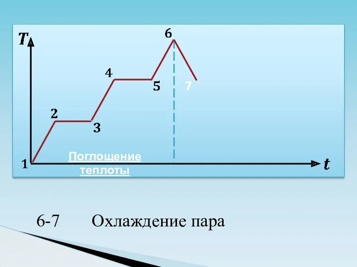 7 Поглощение теплоты