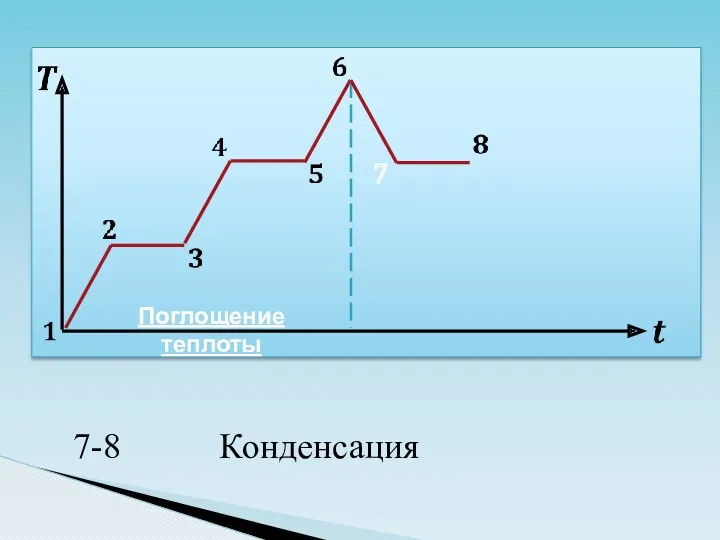 7 Поглощение теплоты