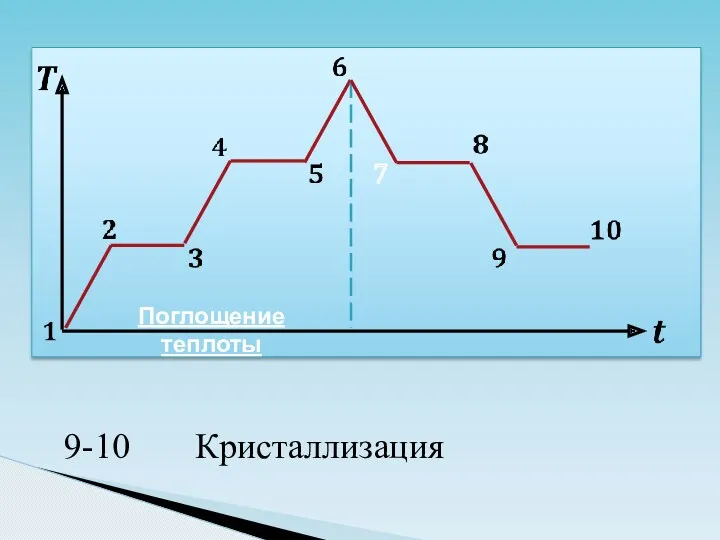 7 Поглощение теплоты