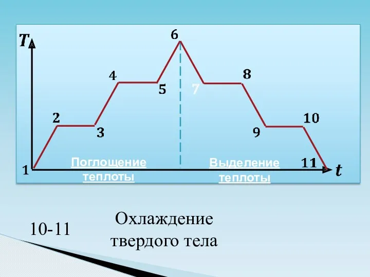 7 Поглощение теплоты Выделение теплоты