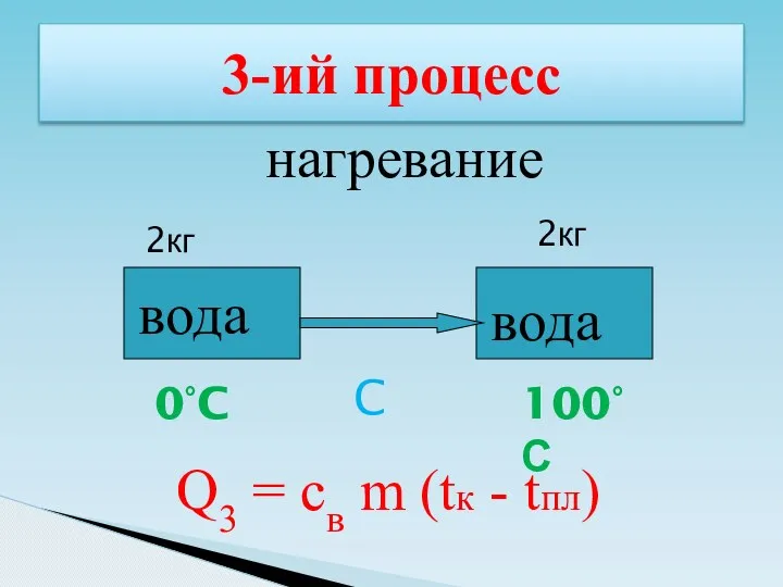 3-ий процесс вода вода 0°C нагревание C Q3 = cв