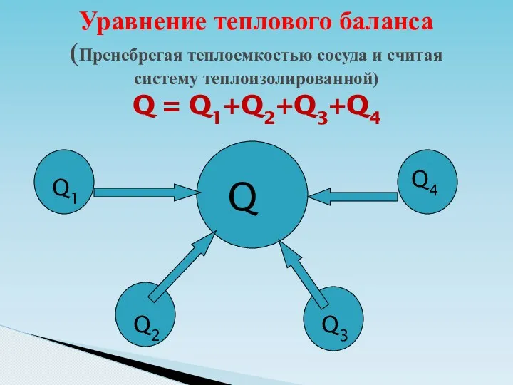 Уравнение теплового баланса (Пренебрегая теплоемкостью сосуда и считая систему теплоизолированной)