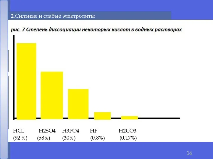 2.Сильные и слабые электролиты % НСL H2SO4 H3PO4 HF H2CO3 (92 %) (58%) (30%) (0.8%) (0.17%)