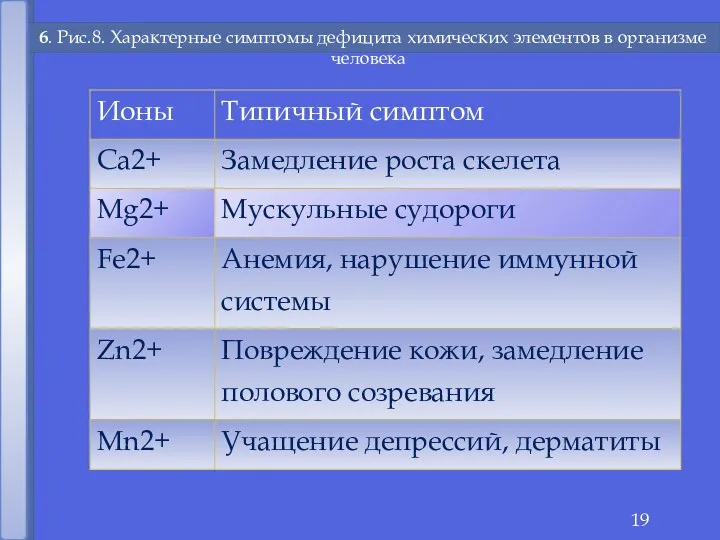 6. Рис.8. Характерные симптомы дефицита химических элементов в организме человека