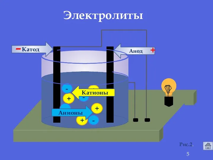 + + + + - - - - Анионы Катионы Анод Катод - + Электролиты Рис.2.