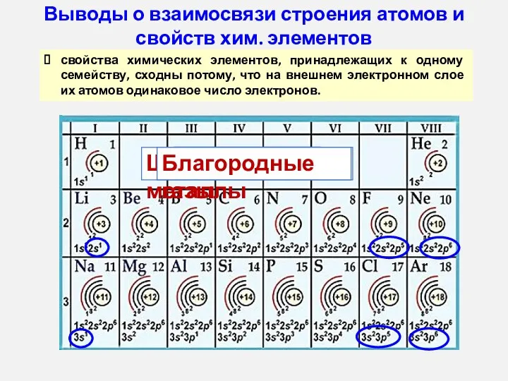 Выводы о взаимосвязи строения атомов и свойств хим. элементов свойства