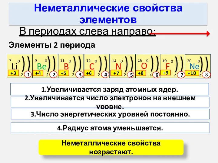 Неметаллические свойства элементов В периодах слева направо: Элементы 2 периода