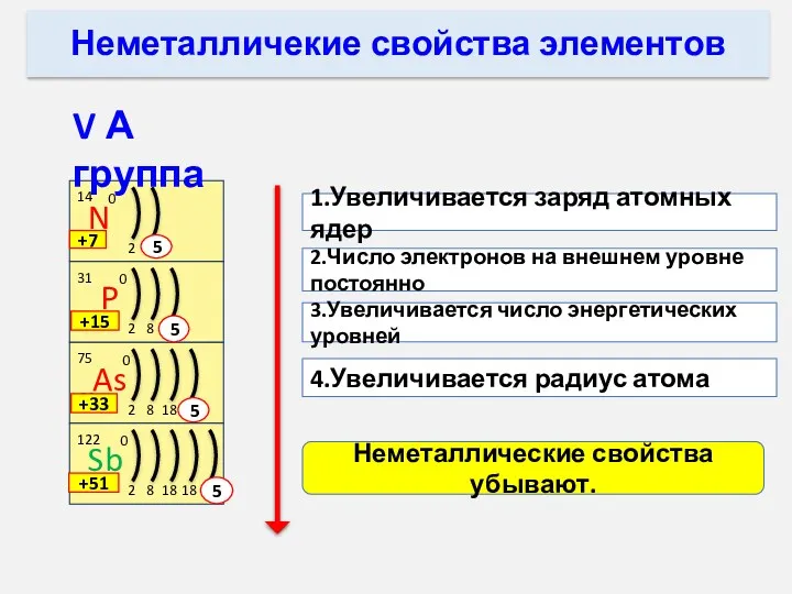 1.Увеличивается заряд атомных ядер 2.Число электронов на внешнем уровне постоянно