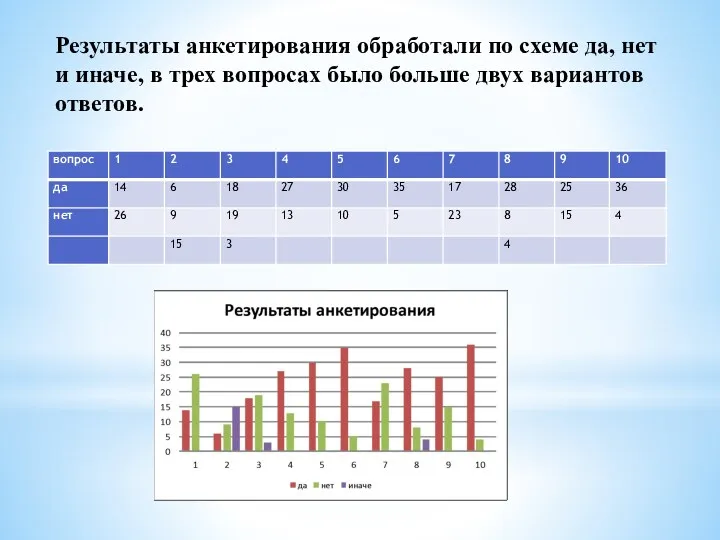 Результаты анкетирования обработали по схеме да, нет и иначе, в