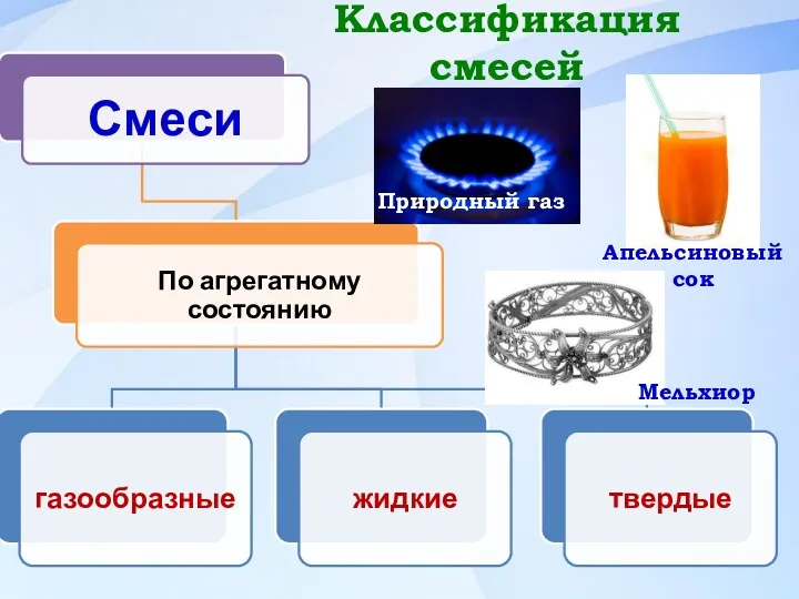 Классификация смесей Природный газ Апельсиновый сок Мельхиор