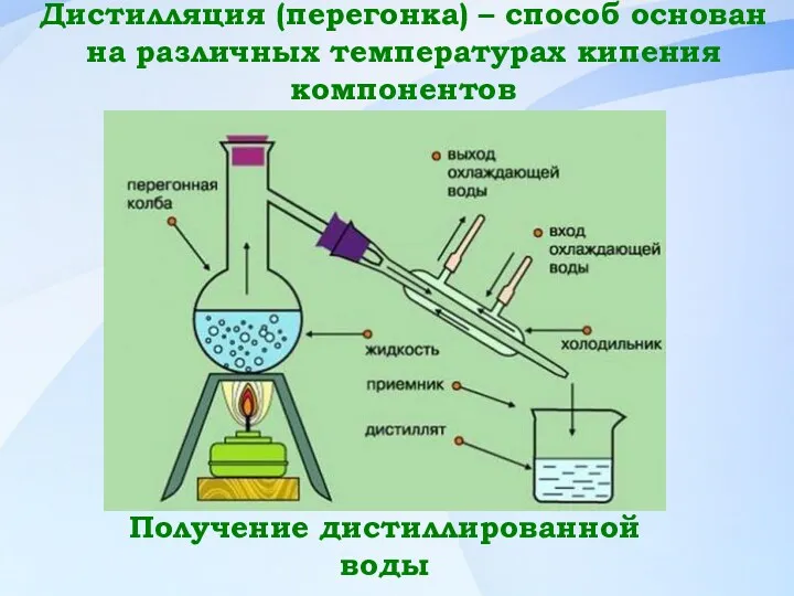 Дистилляция (перегонка) – способ основан на различных температурах кипения компонентов Получение дистиллированной воды