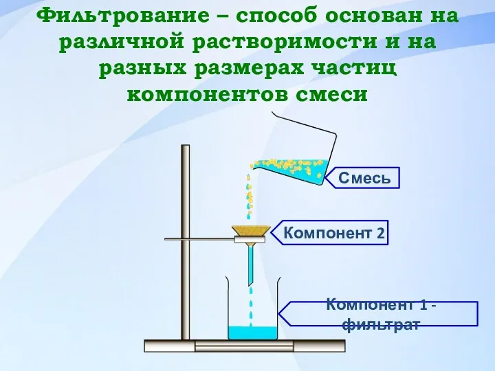 Фильтрование – способ основан на различной растворимости и на разных