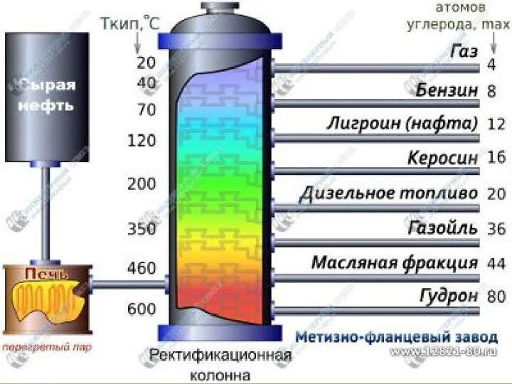 Фракции нефти .