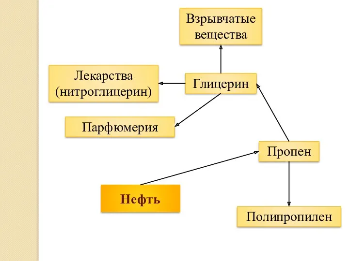 Нефть Пропен Полипропилен Глицерин Взрывчатые вещества Лекарства (нитроглицерин) Парфюмерия