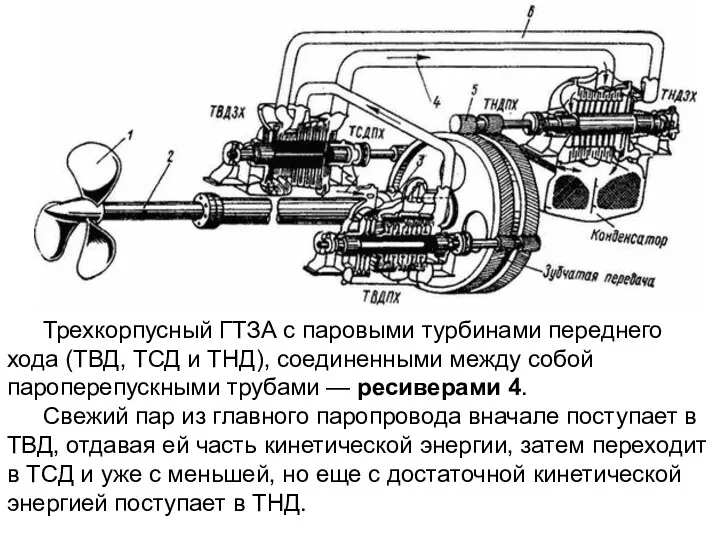 Трехкорпусный ГТЗА с паровыми турбинами переднего хода (ТВД, ТСД и