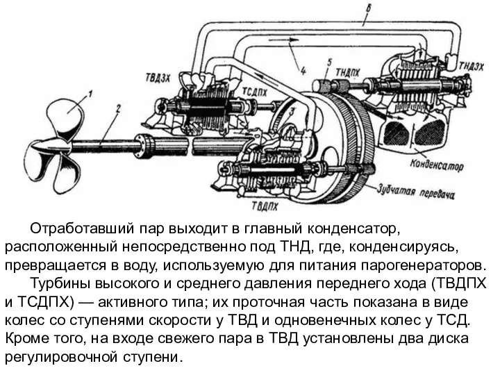 Отработавший пар выходит в главный конденсатор, расположенный непосредственно под ТНД,