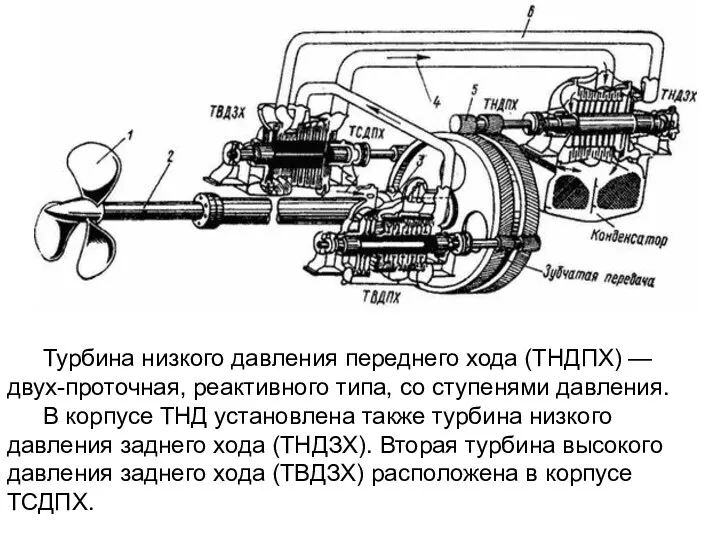 Турбина низкого давления переднего хода (ТНДПХ) — двух-проточная, реактивного типа,