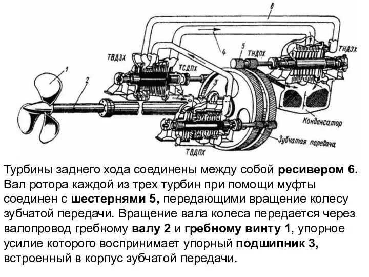 Турбины заднего хода соединены между собой ресивером 6. Вал ротора