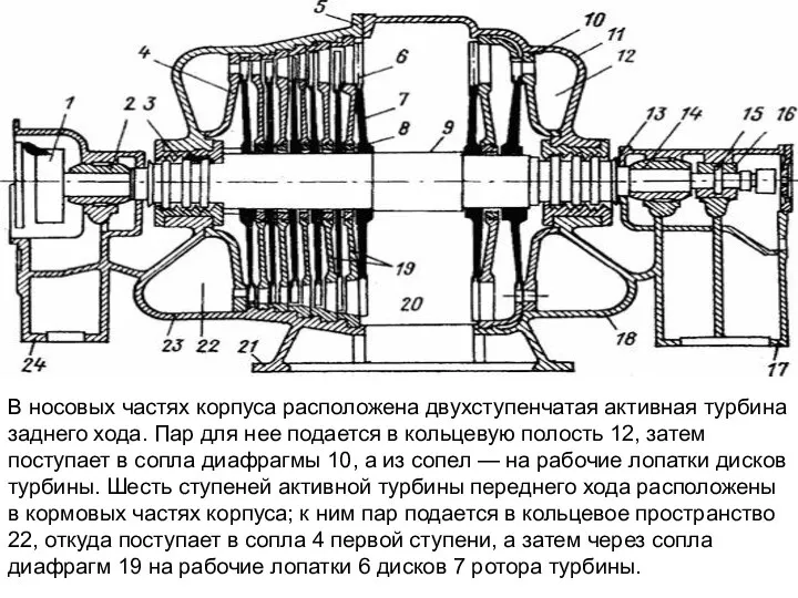 В носовых частях корпуса расположена двухступенчатая активная турбина заднего хода.