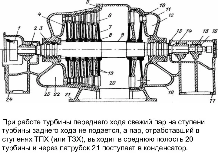 При работе турбины переднего хода свежий пар на ступени турбины