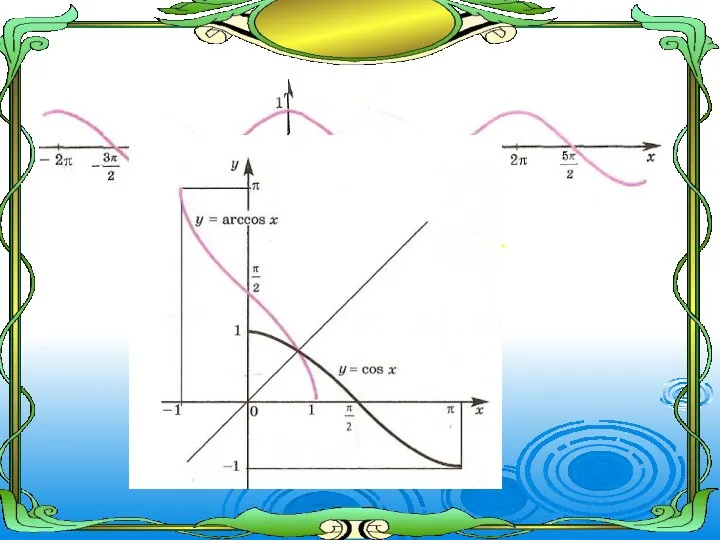 График функции у=cos х.