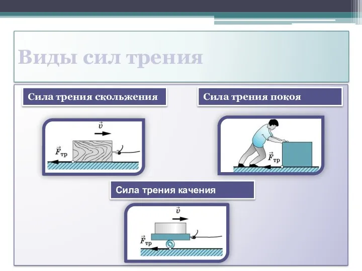 Сила трения качения Виды сил трения Сила трения покоя Сила трения скольжения