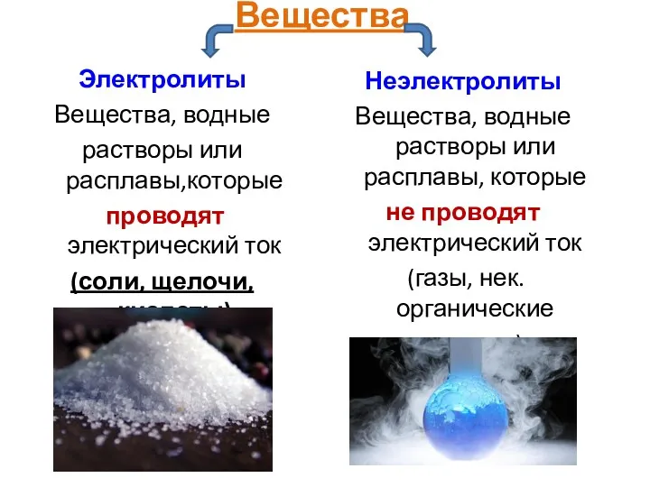 Вещества Электролиты Вещества, водные растворы или расплавы,которые проводят электрический ток