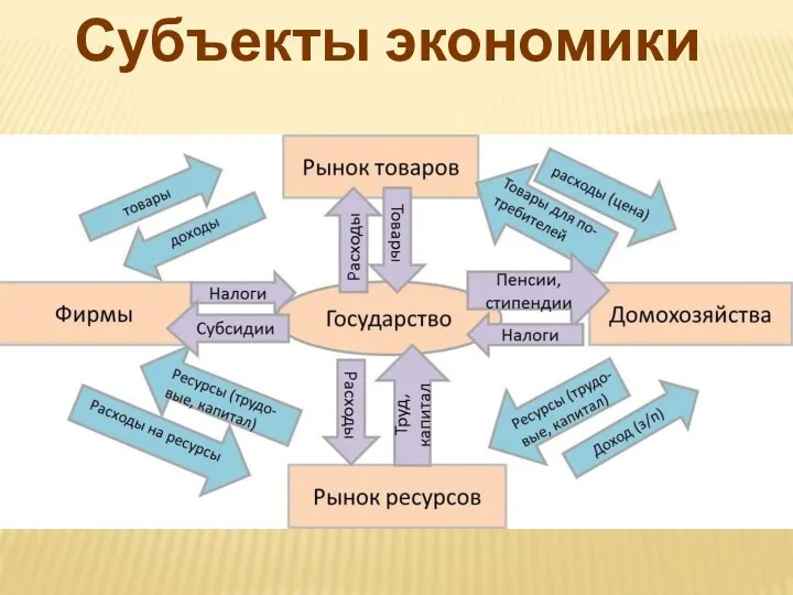 Субъекты экономики