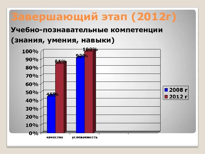 Учебно-познавательные компетенции (знания, умения, навыки) Завершающий этап (2012г)