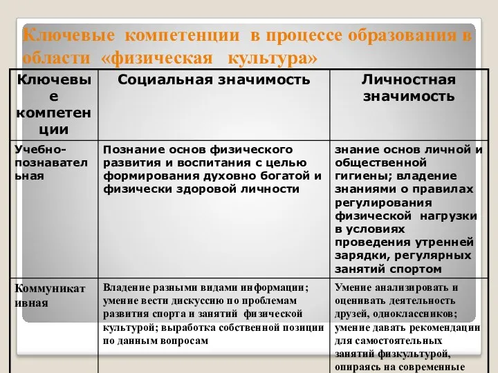 Ключевые компетенции в процессе образования в области «физическая культура»