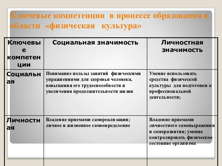 Ключевые компетенции в процессе образования в области «физическая культура»