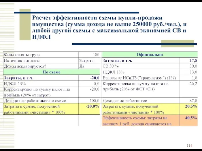 Расчет эффективности схемы купли-продажи имущества (сумма дохода не выше 250000 руб./чел.), и любой