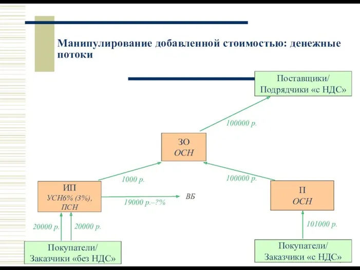 Манипулирование добавленной стоимостью: денежные потоки Покупатели/ Заказчики «без НДС» ЗО ОСН ИП УСН6%