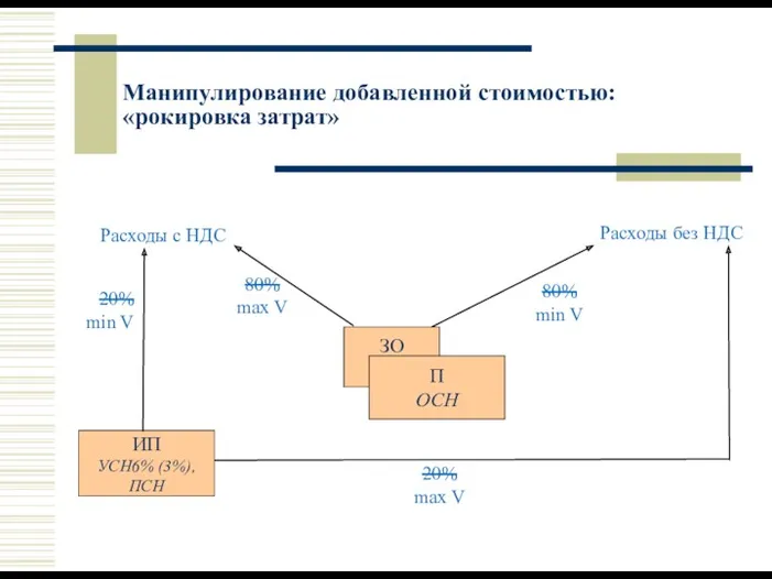 Манипулирование добавленной стоимостью: «рокировка затрат» ЗО ОСН ИП УСН6% (3%),