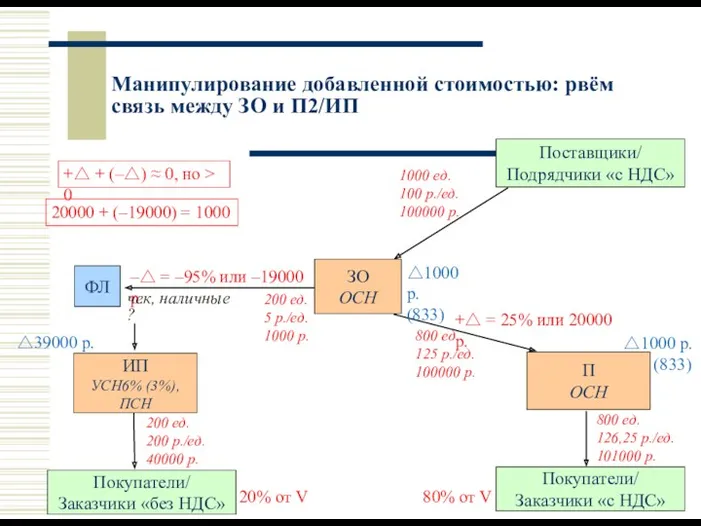 Манипулирование добавленной стоимостью: рвём связь между ЗО и П2/ИП Покупатели/ Заказчики «без НДС»