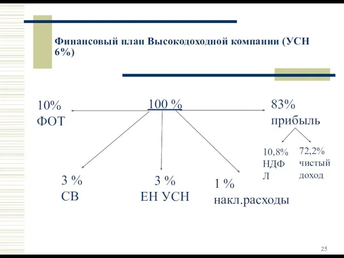 Финансовый план Высокодоходной компании (УСН 6%) 100 % 83% прибыль 10,8% НДФЛ 72,2%