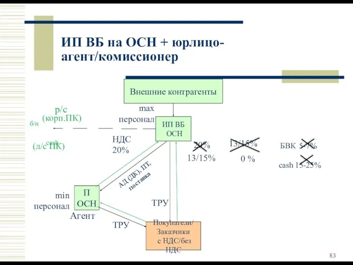 Внешние контрагенты ИП ВБ ОСН П ОСН Покупатели/ Заказчики с НДС/без НДС ТРУ